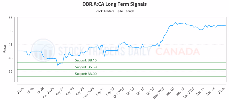 Stock Chart for QBR.A:CA