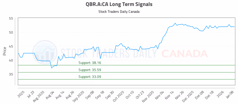 Stock Chart for QBR.A:CA