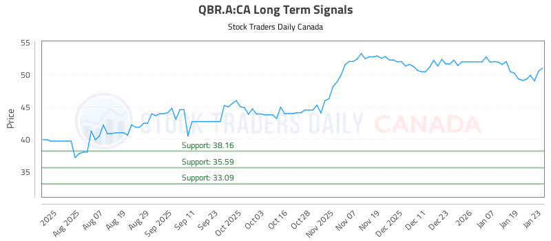 Stock Chart for QBR.A:CA