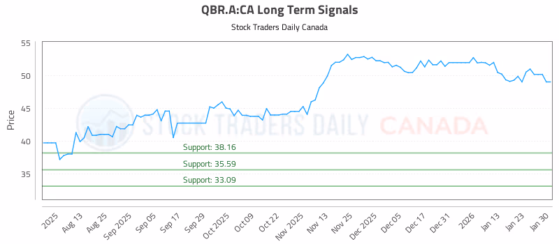 Stock Chart for QBR.A:CA