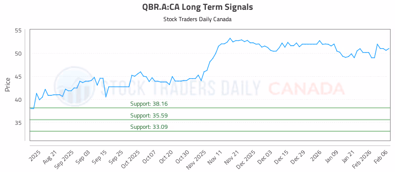Stock Chart for QBR.A:CA