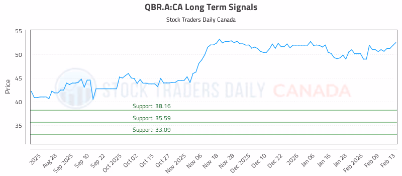Stock Chart for QBR.A:CA