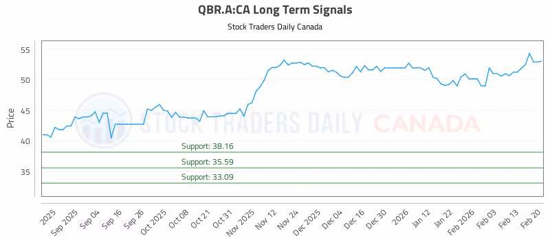 Stock Chart for QBR.A:CA