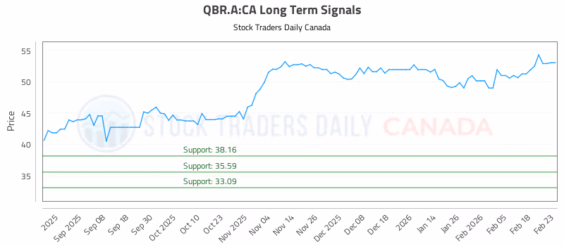 Stock Chart for QBR.A:CA