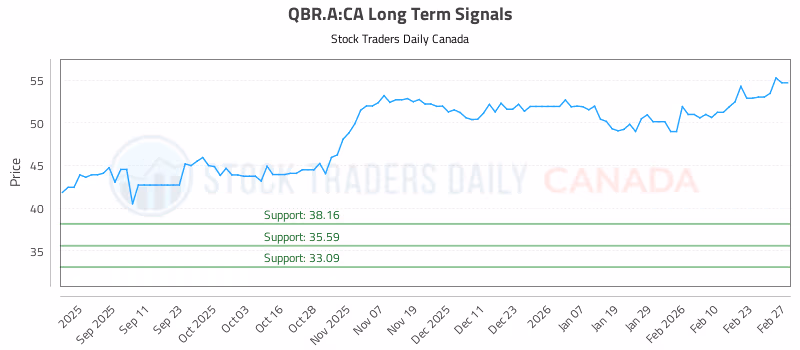 Stock Chart for QBR.A:CA