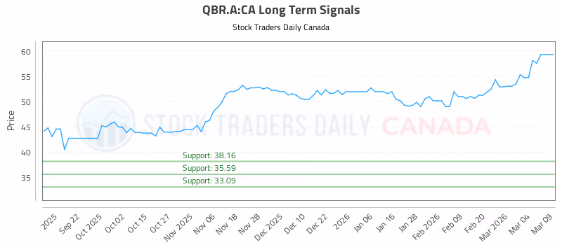 Stock Chart for QBR.A:CA
