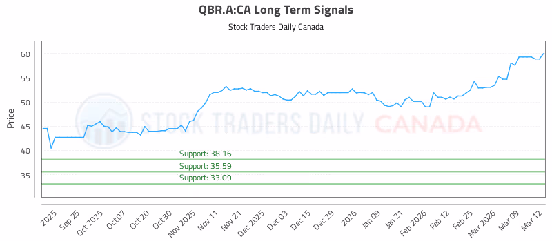 Stock Chart for QBR.A:CA