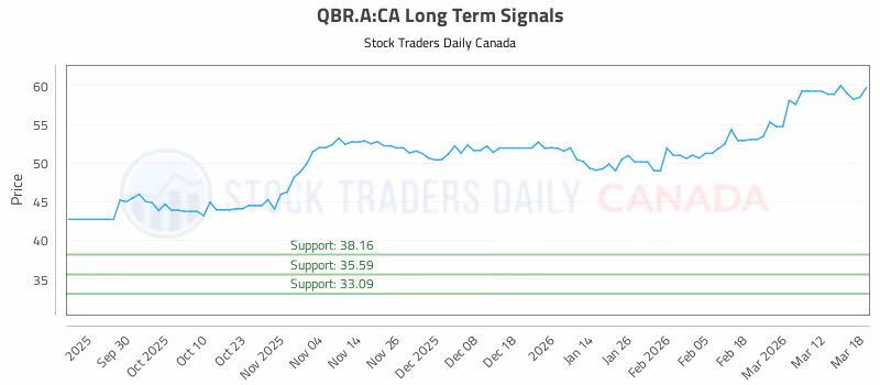 Stock Chart for QBR.A:CA