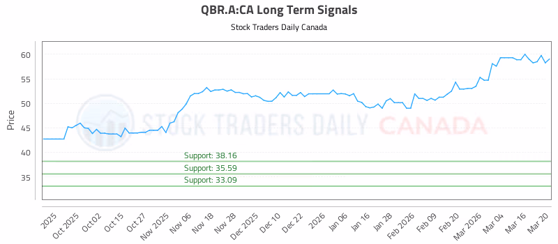 Stock Chart for QBR.A:CA
