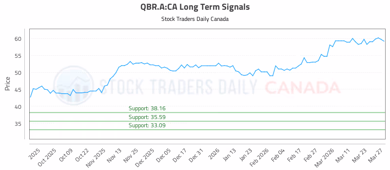 Stock Chart for QBR.A:CA