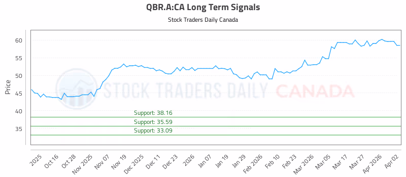 Stock Chart for QBR.A:CA