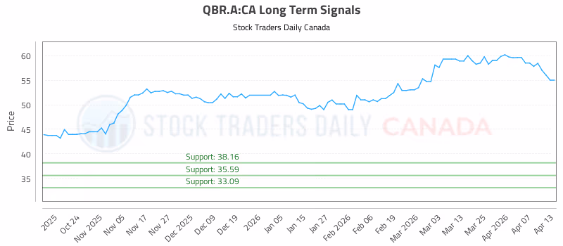 Stock Chart for QBR.A:CA