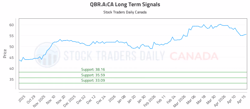 Stock Chart for QBR.A:CA