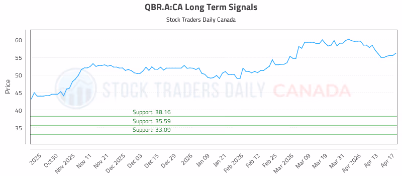 Stock Chart for QBR.A:CA