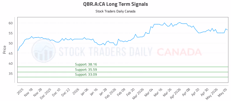 Stock Chart for QBR.A:CA