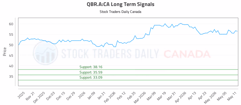 Stock Chart for QBR.A:CA
