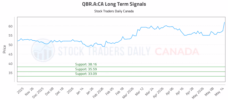 Stock Chart for QBR.A:CA
