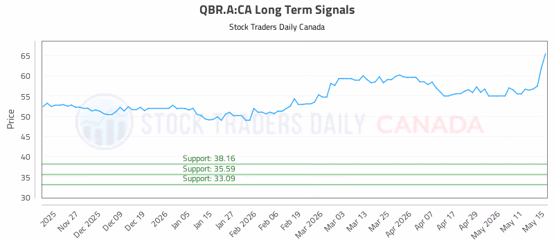 Stock Chart for QBR.A:CA