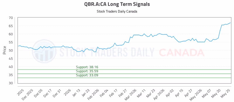 Stock Chart for QBR.A:CA
