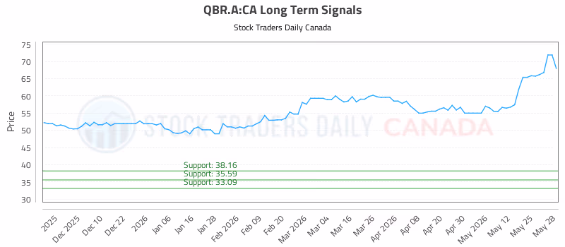Stock Chart for QBR.A:CA