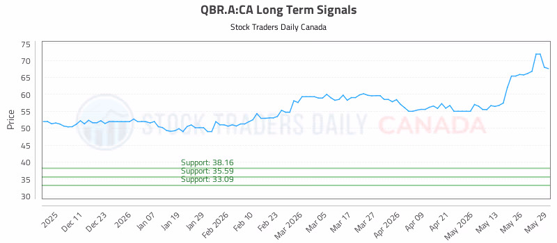 Stock Chart for QBR.A:CA