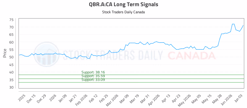 Stock Chart for QBR.A:CA