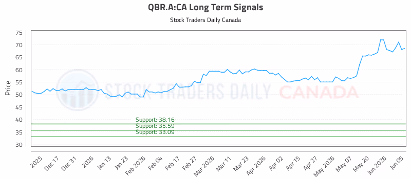 Stock Chart for QBR.A:CA