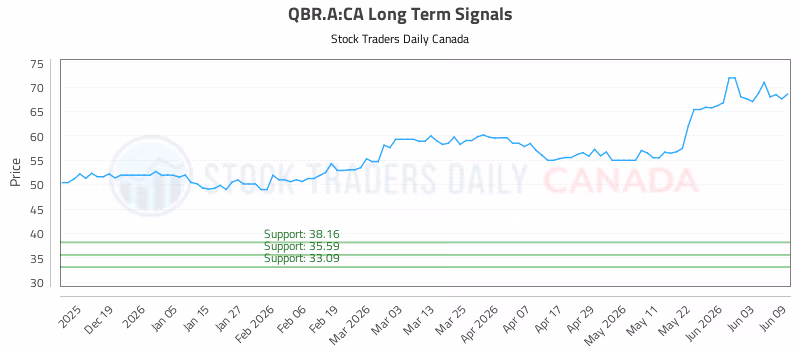 Stock Chart for QBR.A:CA