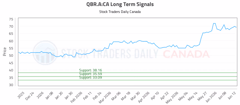 Stock Chart for QBR.A:CA