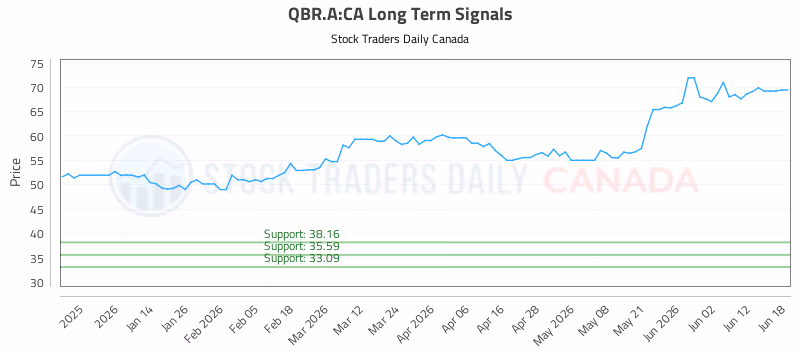 Stock Chart for QBR.A:CA