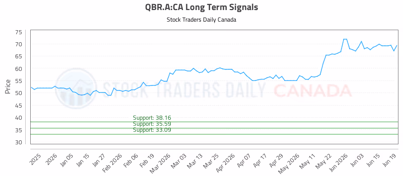 Stock Chart for QBR.A:CA