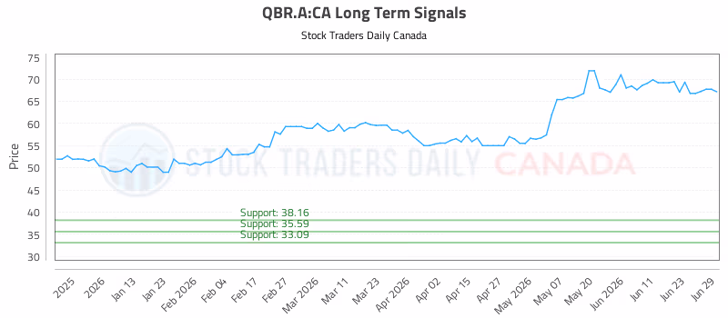 Stock Chart for QBR.A:CA