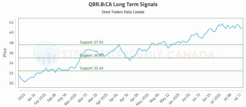 Stock Chart for QBR.B:CA