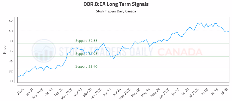 Stock Chart for QBR.B:CA