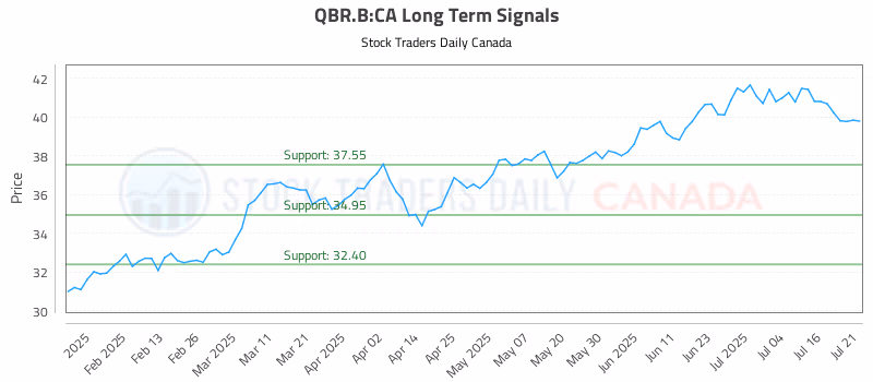 Stock Chart for QBR.B:CA