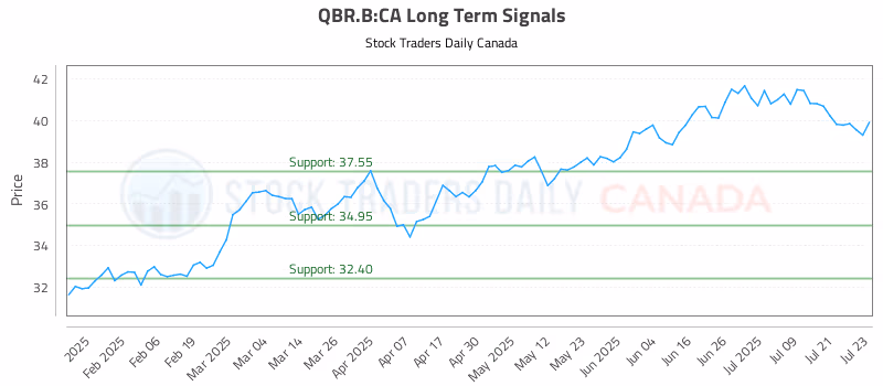 Stock Chart for QBR.B:CA
