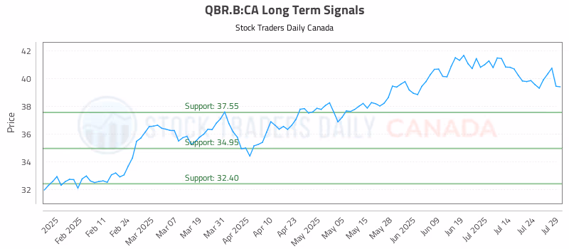 Stock Chart for QBR.B:CA