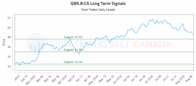 Stock Chart for QBR.B:CA