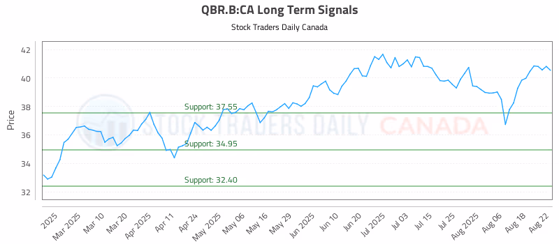 Stock Chart for QBR.B:CA