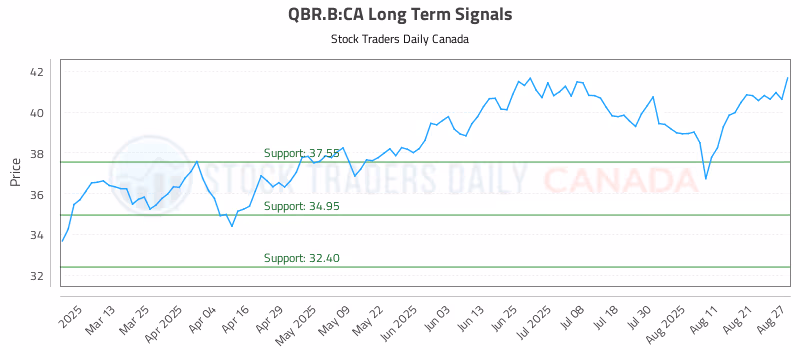Stock Chart for QBR.B:CA