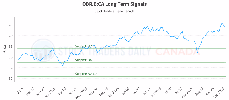 Stock Chart for QBR.B:CA