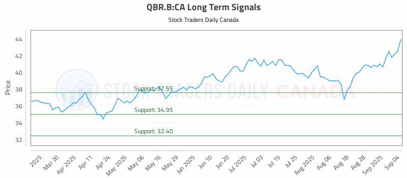 Stock Chart for QBR.B:CA