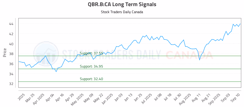 Stock Chart for QBR.B:CA