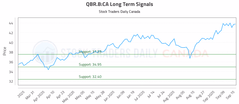 Stock Chart for QBR.B:CA