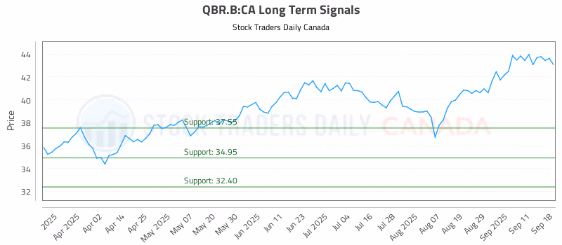 Stock Chart for QBR.B:CA
