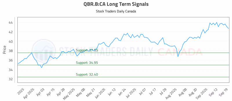 Stock Chart for QBR.B:CA