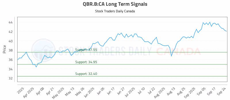 Stock Chart for QBR.B:CA
