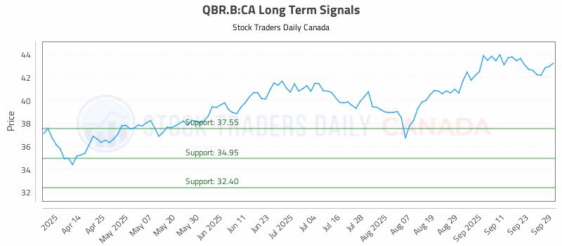 Stock Chart for QBR.B:CA