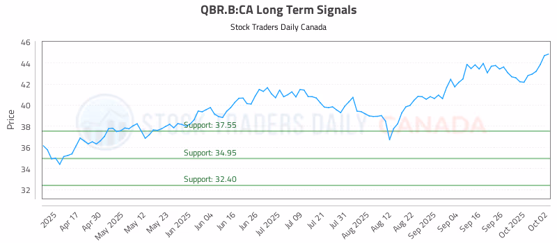 Stock Chart for QBR.B:CA