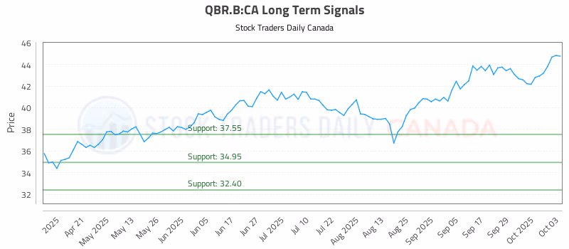 Stock Chart for QBR.B:CA